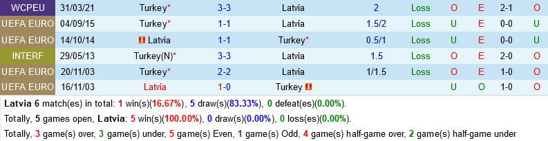 Latvia VS Thổ Nhĩ Kỳ