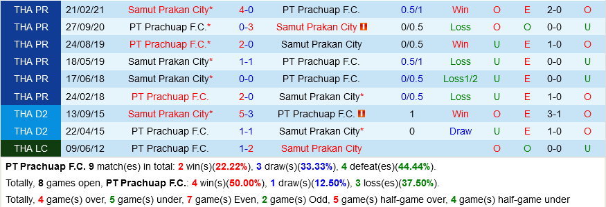 Prachuap vs Samut Prakan