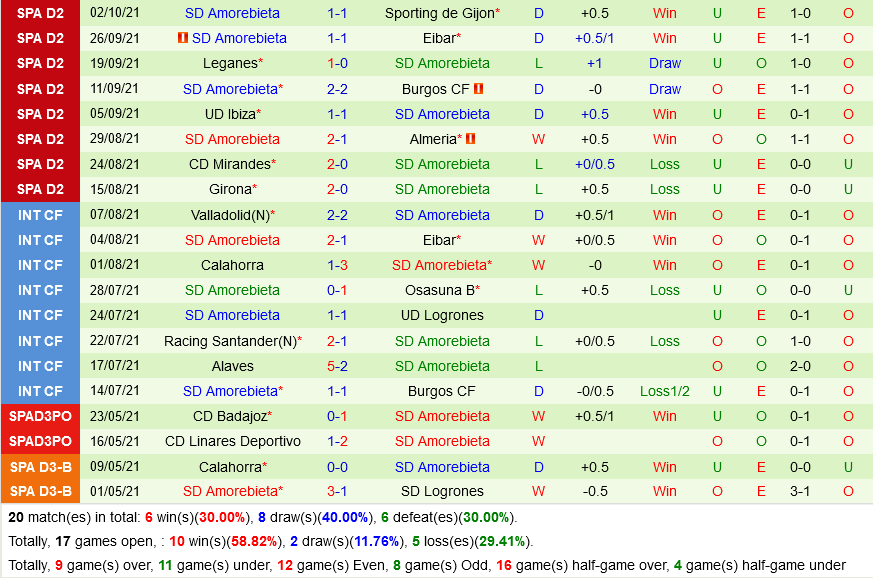 Tenerife vs Amorebieta