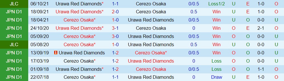 Cerezo Osaka vs Urawa Red