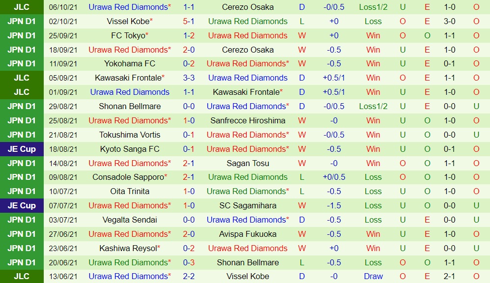 Cerezo Osaka vs Urawa Red