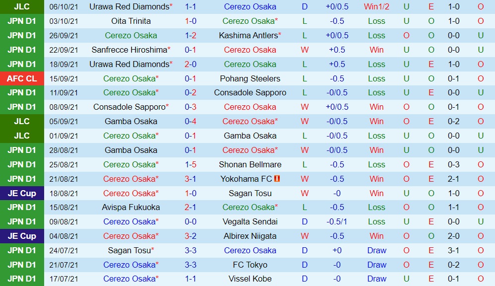 Cerezo Osaka vs Urawa Red
