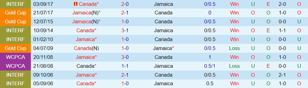 Jamaica vs Canada