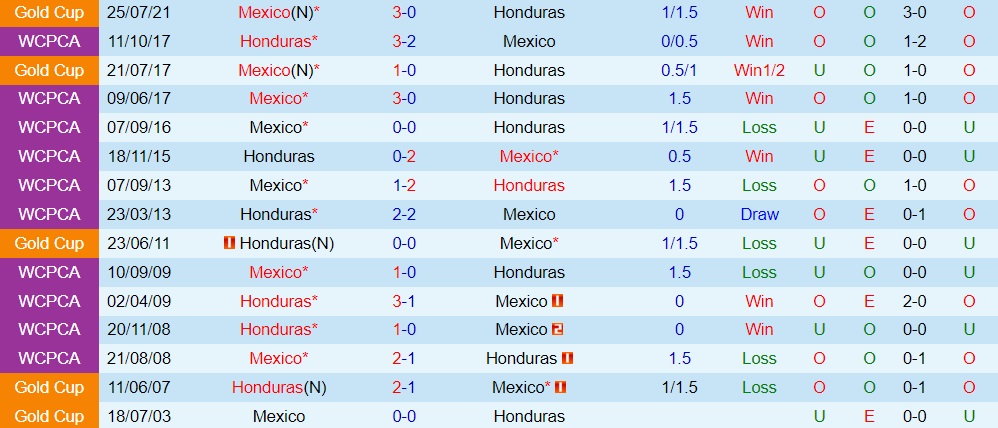 Mexico vs Honduras Mexico vs Honduras