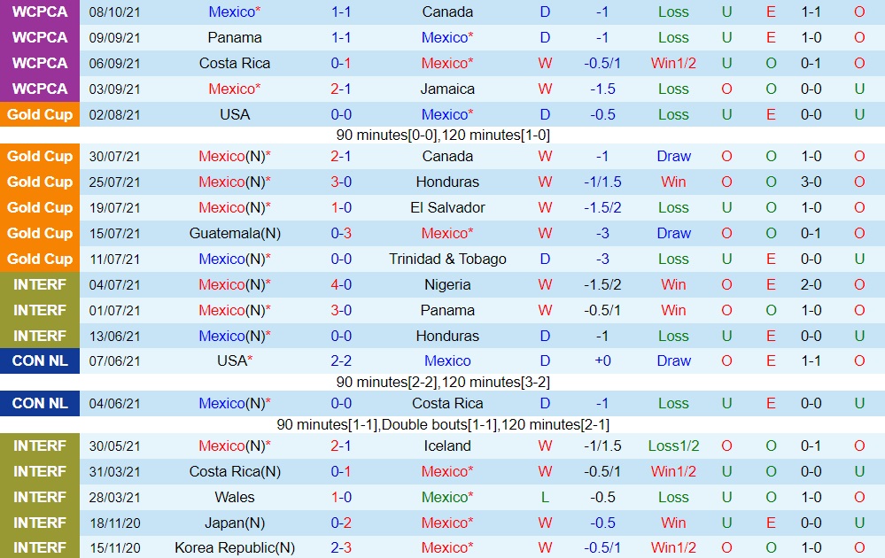 Mexico vs Honduras Mexico vs Honduras