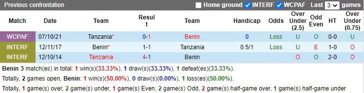 Thành tích đối đầu Benin vs Tanzania