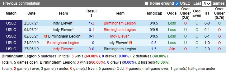 Thành tích đối đầu Birmingham Legion vs Indy Eleven