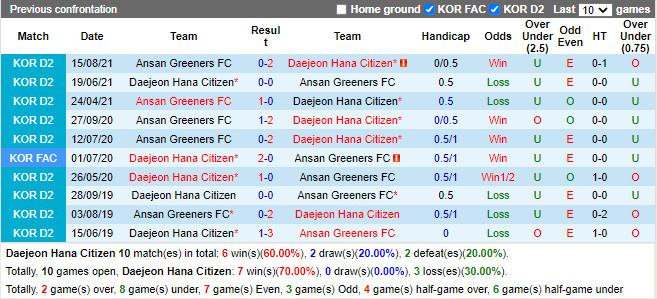 Thành tích đối đầu Daejeon Citizen vs Ansan Greeners