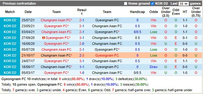 Thành tích đối đầu Gyeongnam vs Chungnam Asan