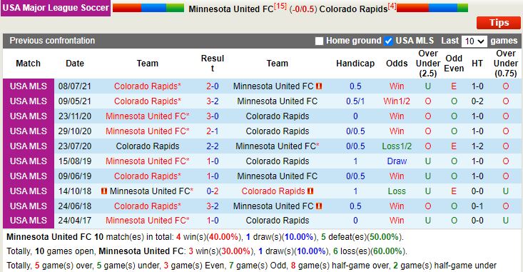 Thành tích đối đầu Minnesota vs Colorado Rapids