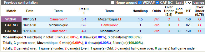 Thành tích đối đầu Mozambique vs Cameroon