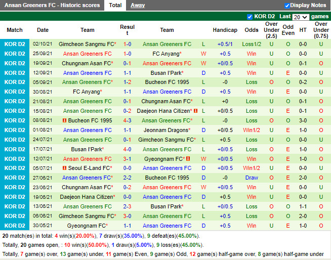 Thành tích gần đây của Ansan Greeners