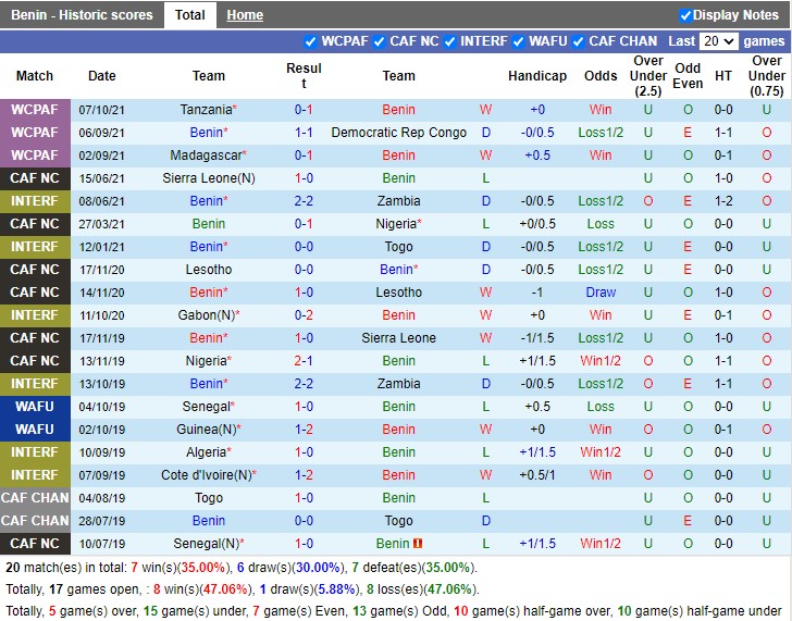 Thành tích gần đây của Benin