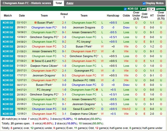 Thành tích gần đây của Chungnam Asan
