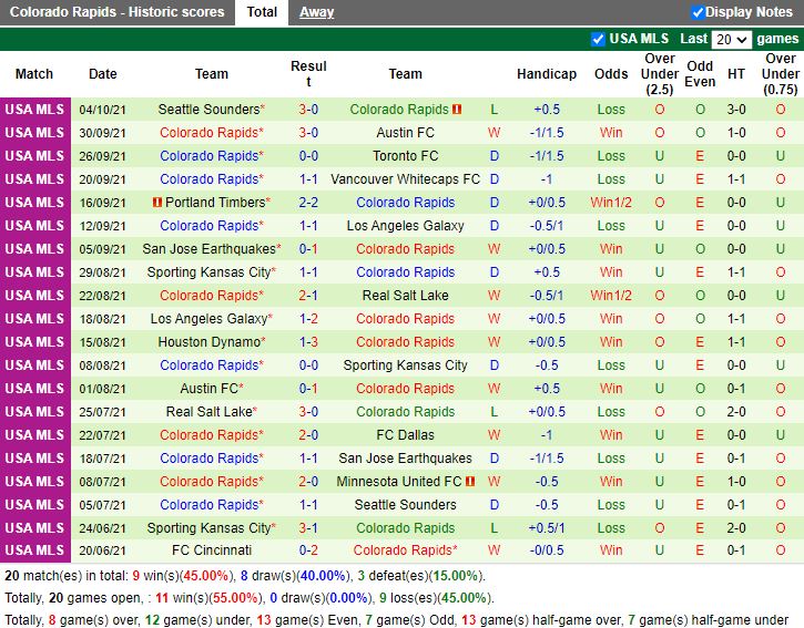 Thành tích gần đây của Colorado Rapids