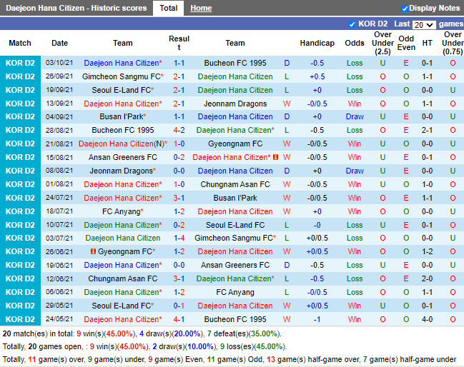 Thành tích gần đây của Daejeon Citizen
