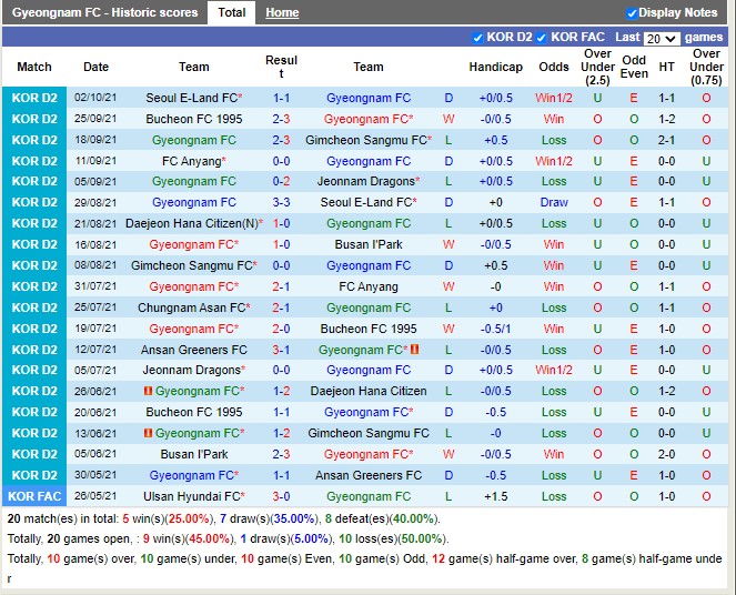 Thành tích gần đây của Gyeongnam