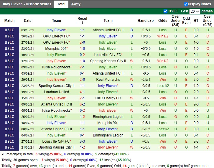 Thành tích gần đây của Indy Eleven