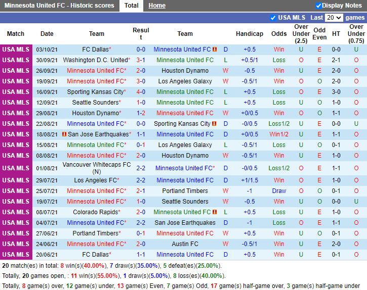 Thành tích gần đây của Minnesota