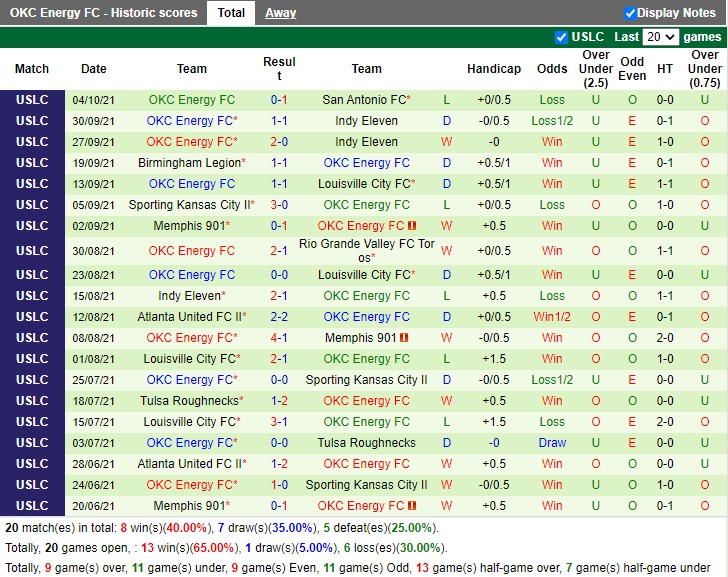 Thành tích gần đây của OKC Energy