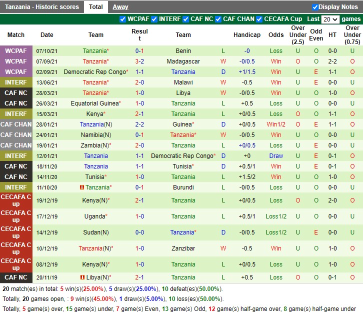 Thành tích gần đây của Tanzania