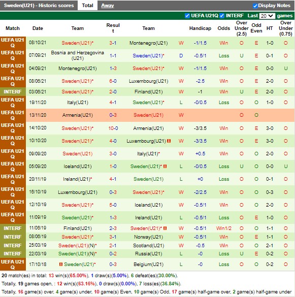 Thành tích gần đây của U21 Thụy Điển Thành tích gần đây của U21 Thụy Điển