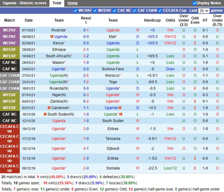 Thành tích gần đây của Uganda