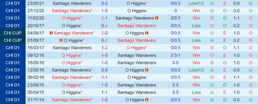 OHiggins vs Santiago Wanderers