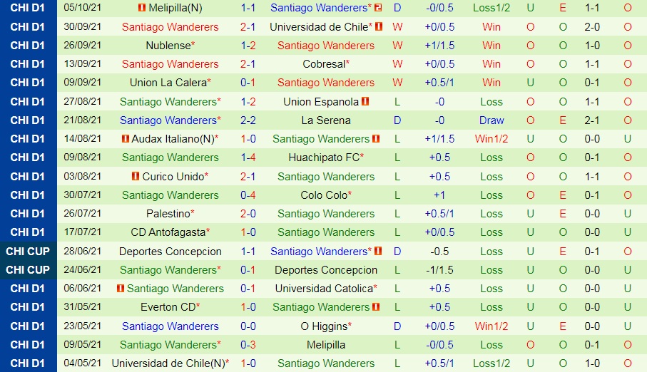 OHiggins vs Santiago Wanderers