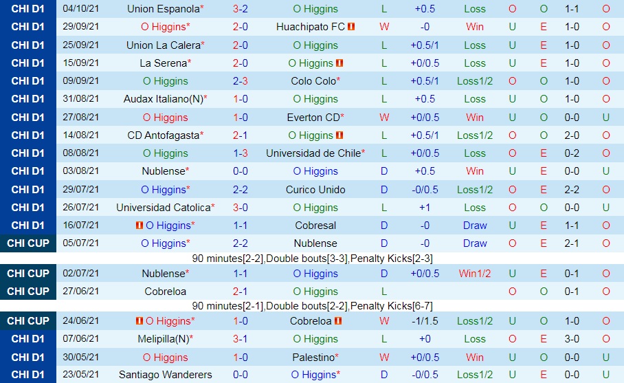 OHiggins vs Santiago Wanderers