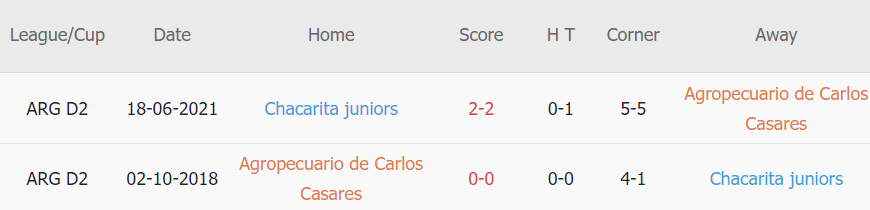 Lịch sử đối đầu Agropecuario vs Chacarita Juniors