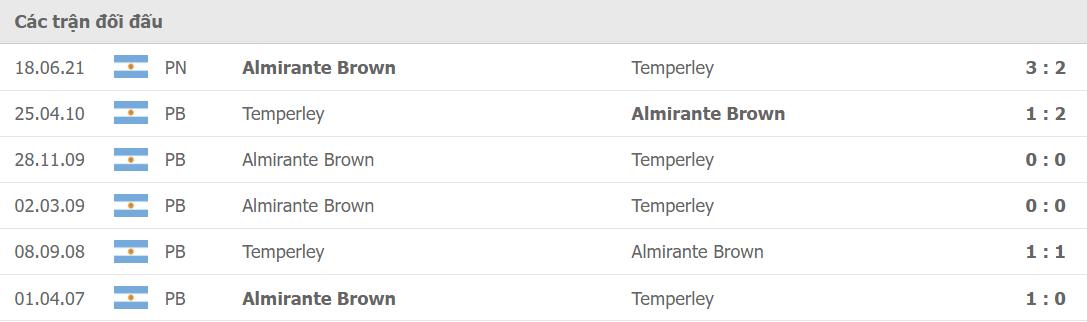 Lịch sử đối đầu Temperley vs Almirante Brown