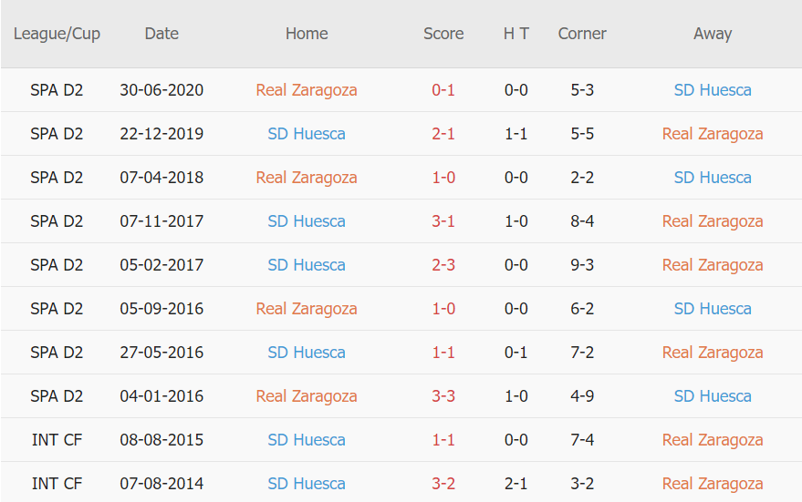 Lịch sử đối đầu Zaragoza vs Huesca