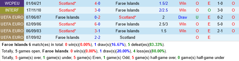 Faroe VS Scotland