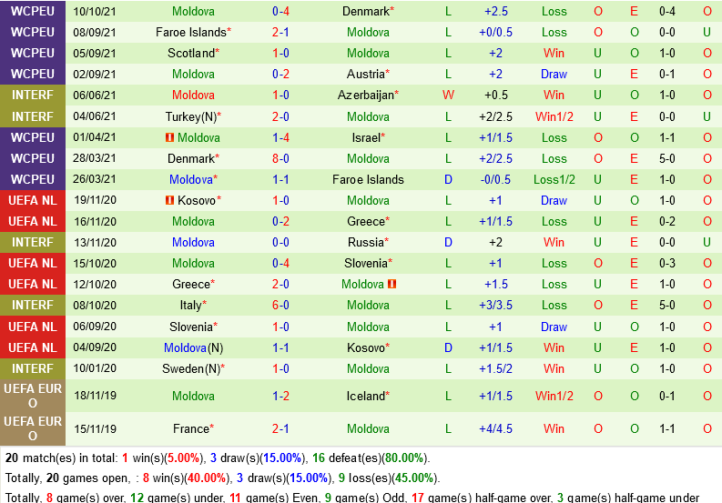 Israel VS Moldova Israel VS Moldova