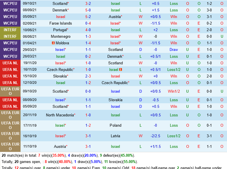 Israel VS Moldova Israel VS Moldova