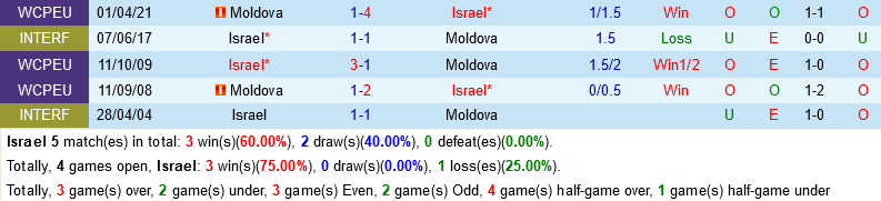 Israel VS Moldova Israel VS Moldova