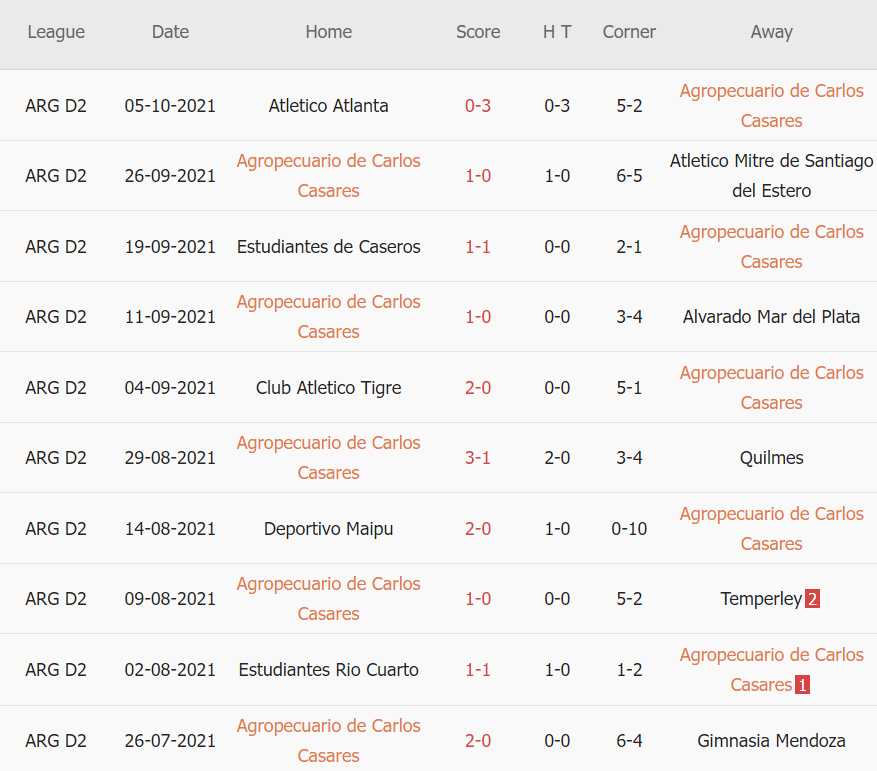 Thành tích gần đây của Agropecuario