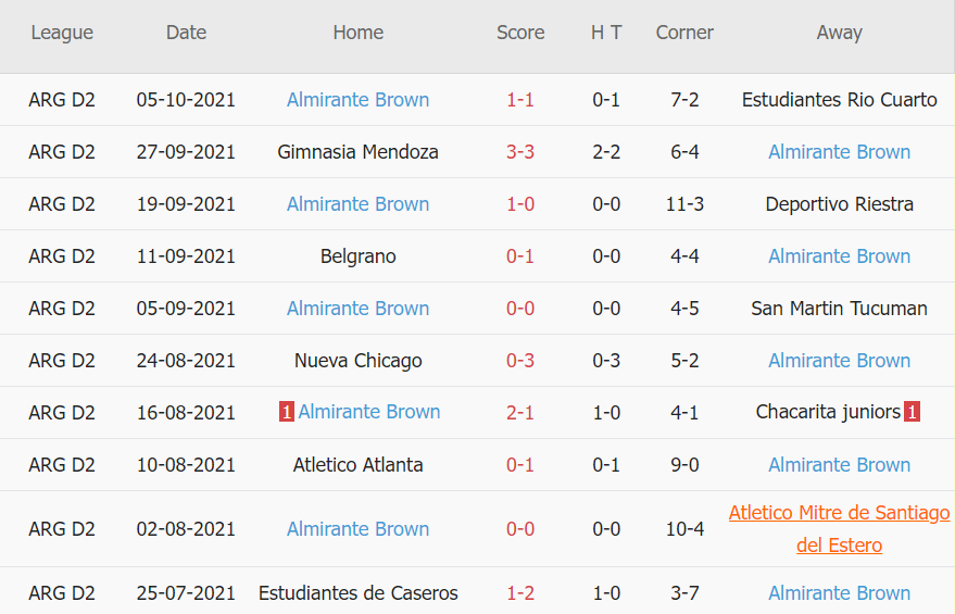 Thành tích gần đây của Almirante Brown