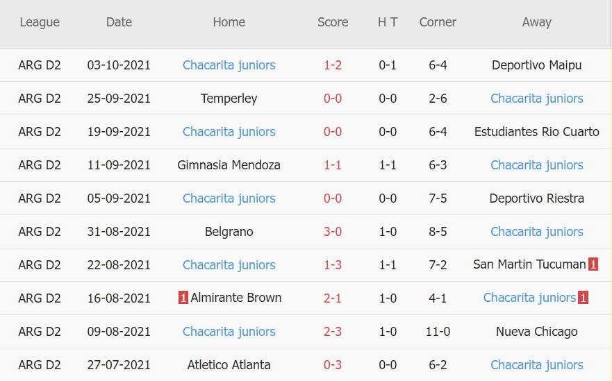 Thành tích gần đây của Chacarita Juniors