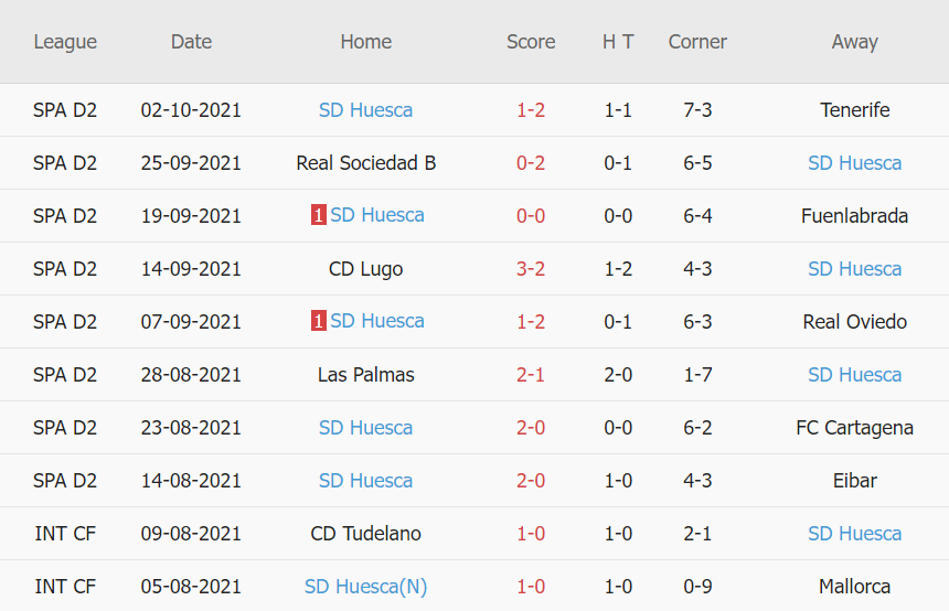Thành tích gần đây của Huesca