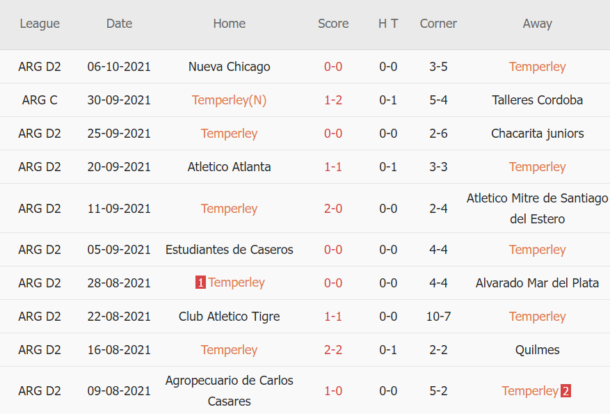 Thành tích gần đây của Temperley