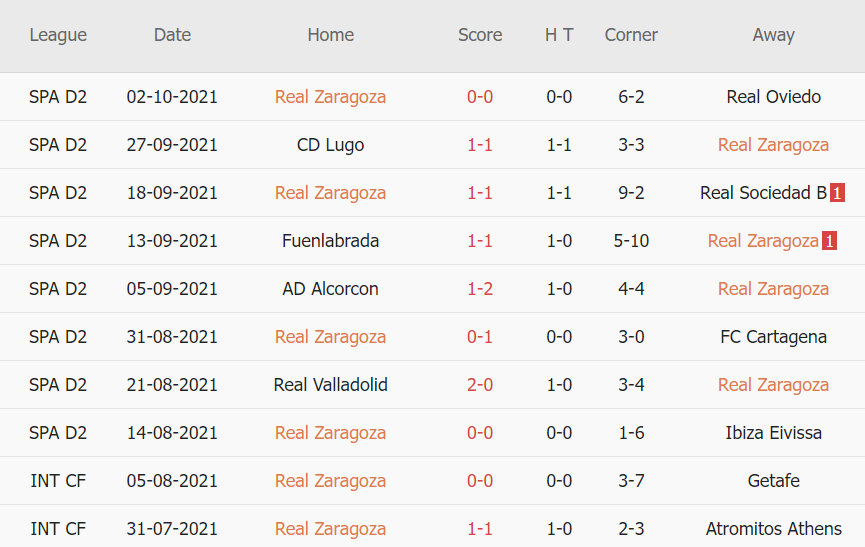 Thành tích gần đây của Zaragoza