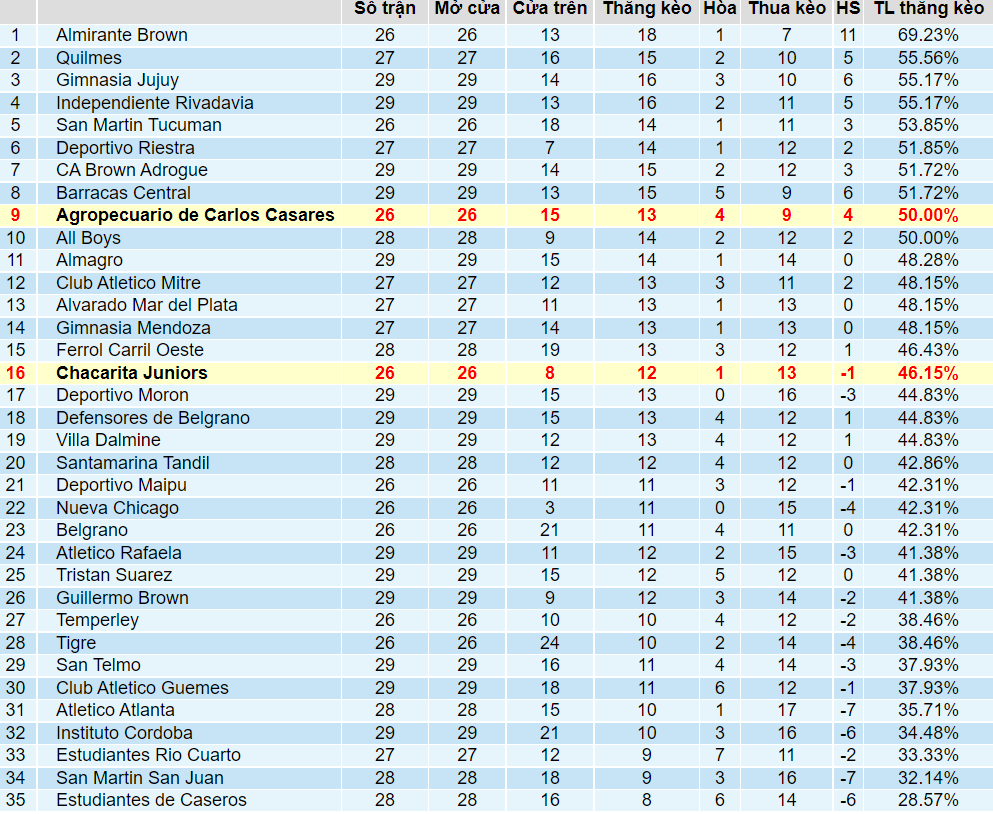 Tỉ lệ thắng kèo Agropecuario vs Chacarita Juniors