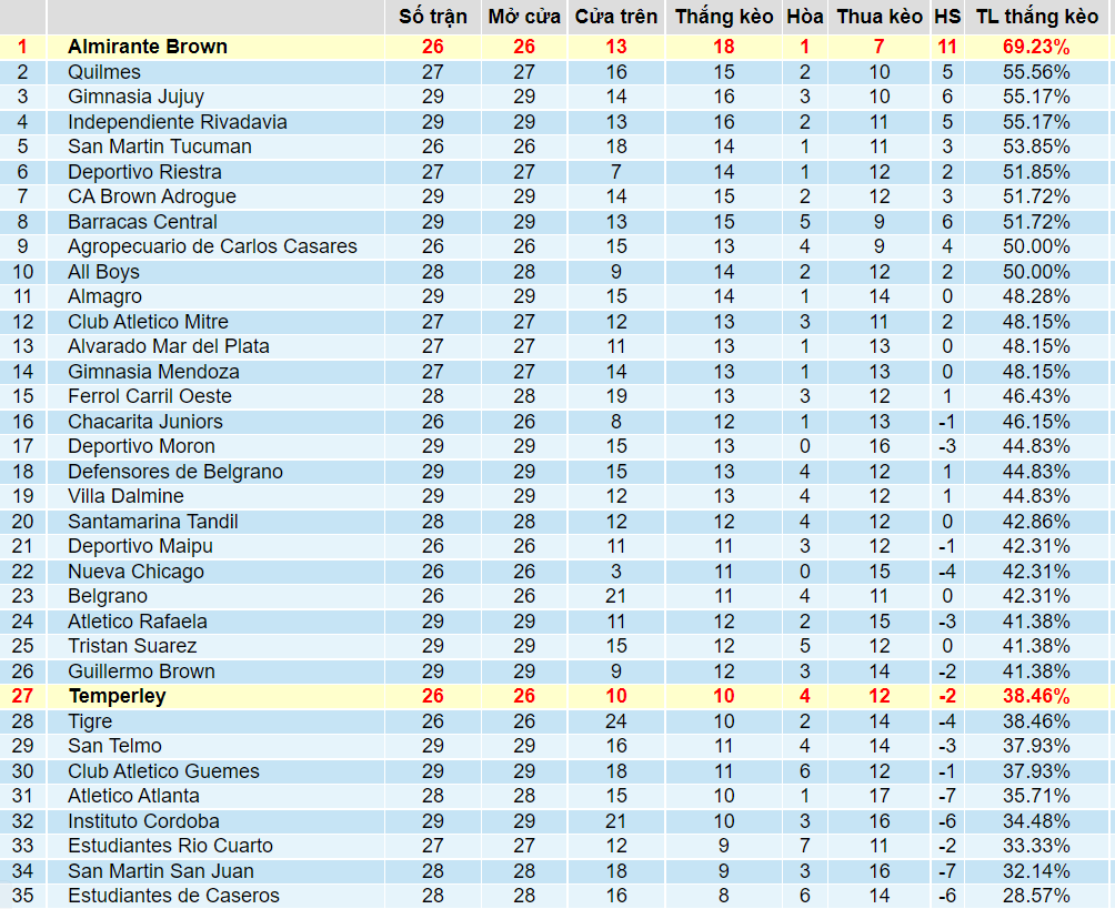Ti lệ thắng kèo Temperley vs Almirante Brown