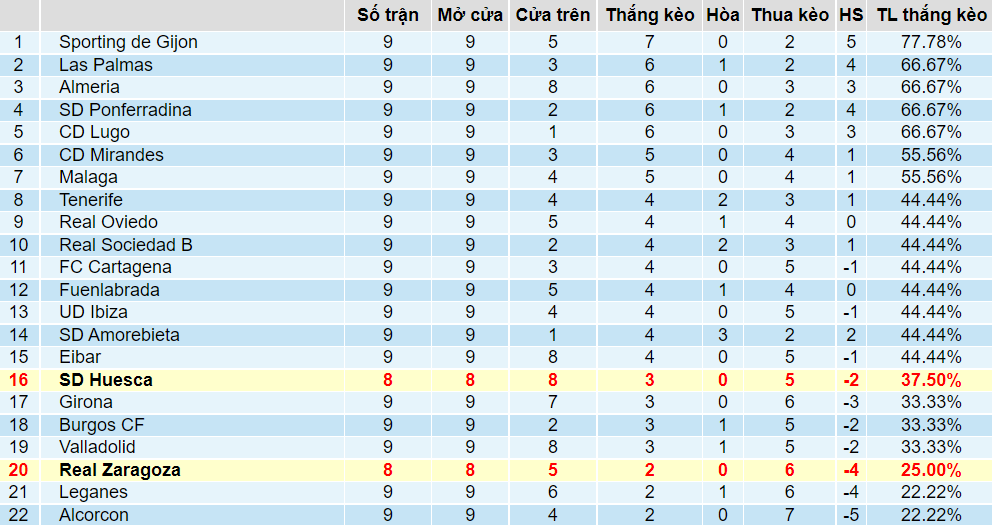 Tỉ lệ thắng kèo Zaragoza vs Huesca