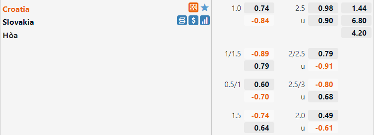 Tỷ lệ Croatia vs Slovakia