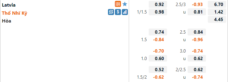 Tỷ lệ Latvia vs Thổ Nhĩ Kỳ