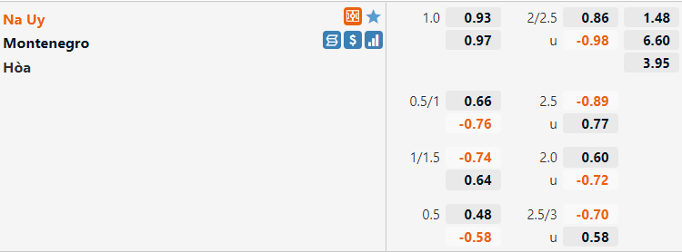 Tỷ lệ Na Uy vs Montenegro Tỷ lệ Na Uy vs Montenegro