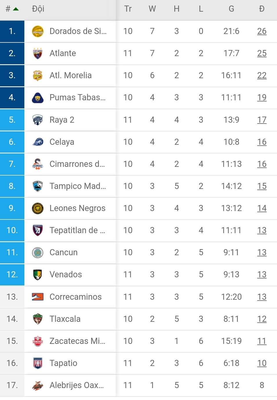 BXH giải hạng 2 Mexico